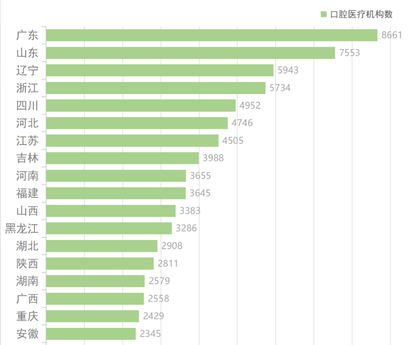 中國口腔醫(yī)療機(jī)構(gòu)分布大數(shù)據(jù)分析